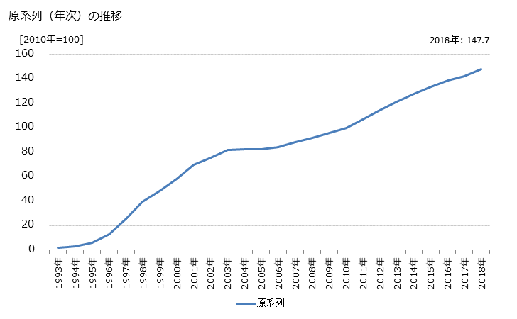 グラフ 移動電気通信業の活動指数の動向 原系列（年次）の推移