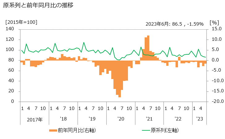 グラフ 放送業の活動指数の動向 原系列と前年同月比の推移