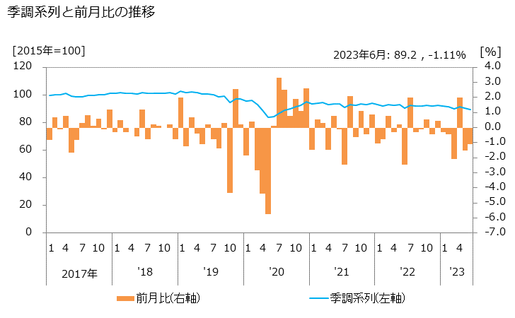 グラフ 放送業の活動指数の動向 季調系列と前月比の推移