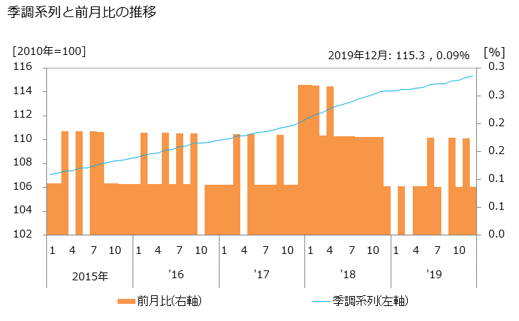 グラフ 公共放送業の活動指数の動向 季調系列と前月比の推移
