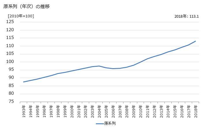 グラフ 公共放送業の活動指数の動向 原系列（年次）の推移