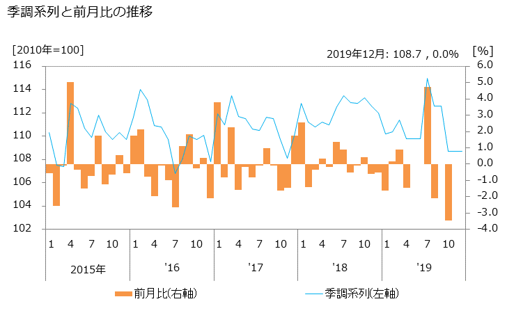 グラフ 民間放送業の活動指数の動向 季調系列と前月比の推移