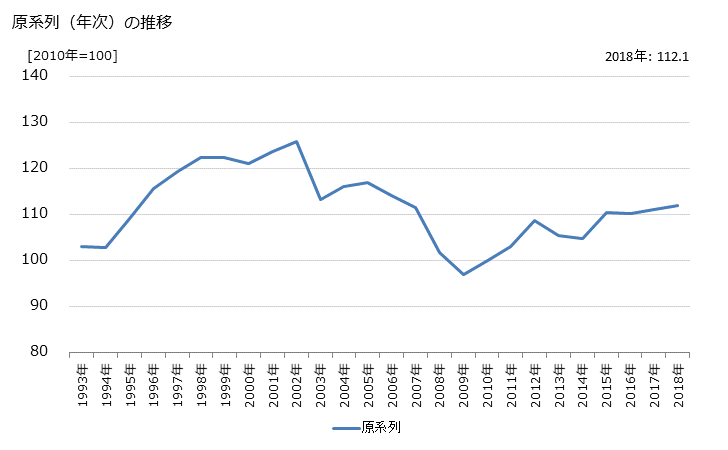 グラフ 民間放送業の活動指数の動向 原系列（年次）の推移