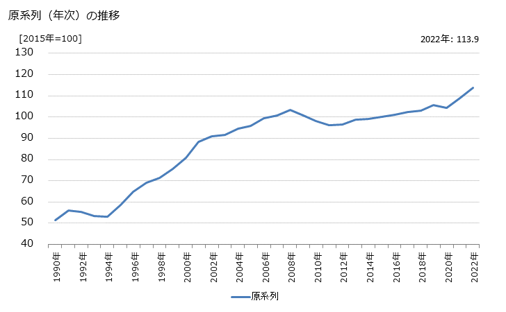 グラフ 情報サービス業の活動指数の動向 原系列（年次）の推移