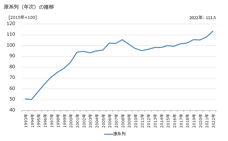 グラフ ソフトウェア業の活動指数の動向 原系列（年次）の推移