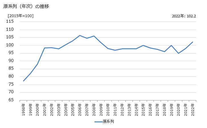 グラフ 受注ソフトウェアの活動指数の動向 原系列（年次）の推移