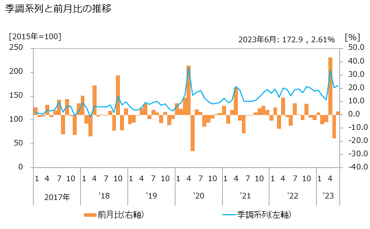 グラフ ソフトウェアプロダクトの活動指数の動向 季調系列と前月比の推移