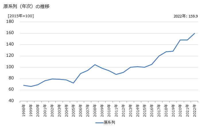 グラフ ソフトウェアプロダクトの活動指数の動向 原系列（年次）の推移