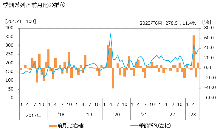 グラフ ゲームソフトの活動指数の動向 季調系列と前月比の推移