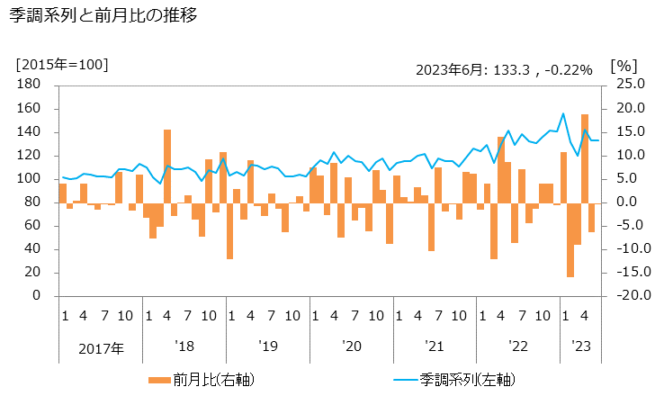 グラフ ソフトウェアプロダクト（除くゲームソフト）の活動指数の動向 季調系列と前月比の推移