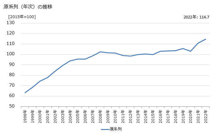 グラフ 情報処理・提供サービス業の活動指数の動向 原系列（年次）の推移
