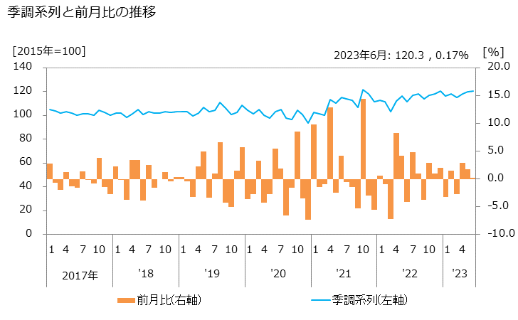 グラフ その他の情報処理・提供サービス業の活動指数の動向 季調系列と前月比の推移