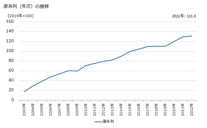 グラフ インターネット附随サービス業の活動指数の動向 原系列（年次）の推移