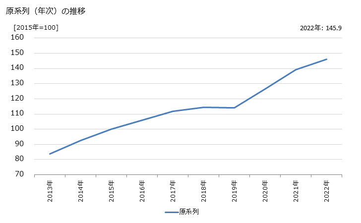 グラフ サイト運営業務の活動指数の動向 原系列（年次）の推移