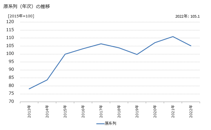 グラフ コンテンツ配信業務の活動指数の動向 原系列（年次）の推移