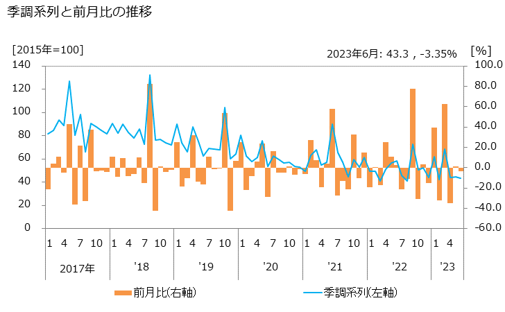 グラフ ビデオ制作・配給業の活動指数の動向 季調系列と前月比の推移