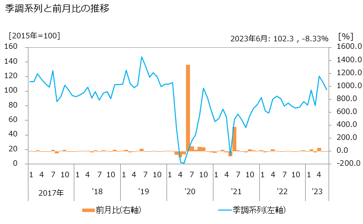 グラフ 映画制作・配給業の活動指数の動向 季調系列と前月比の推移