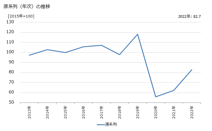 グラフ 映画制作・配給業の活動指数の動向 原系列（年次）の推移