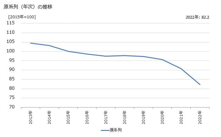 グラフ テレビ番組制作・配給業の活動指数の動向 原系列（年次）の推移