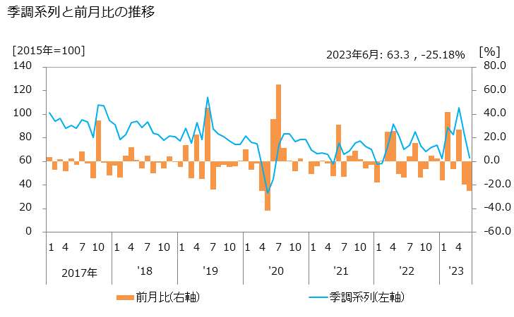 グラフ 音声情報制作業の活動指数の動向 季調系列と前月比の推移