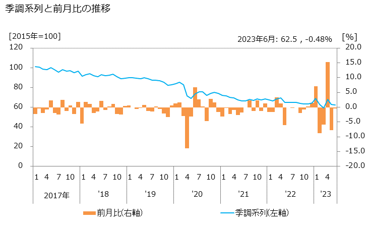 グラフ ラジオ番組制作業の活動指数の動向 季調系列と前月比の推移