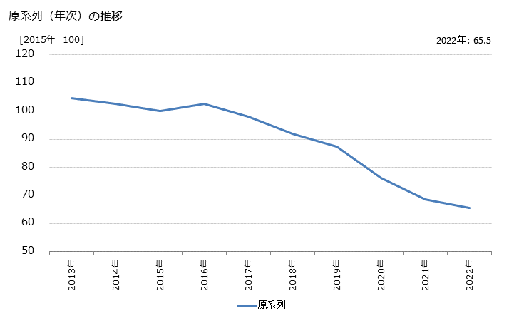 グラフ ラジオ番組制作業の活動指数の動向 原系列（年次）の推移
