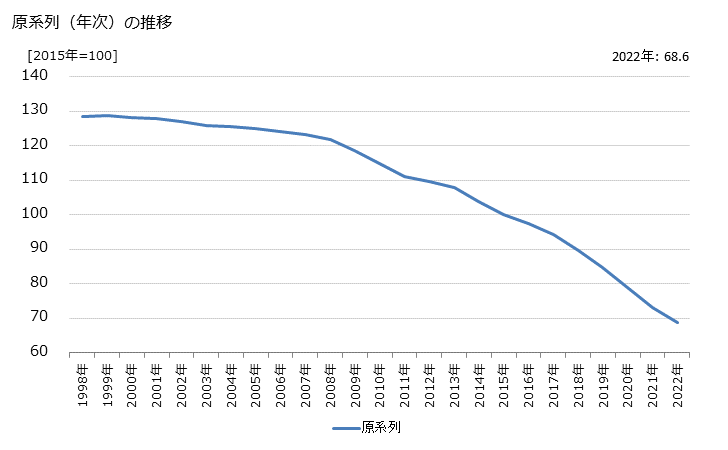 グラフ 新聞業の活動指数の動向 原系列（年次）の推移