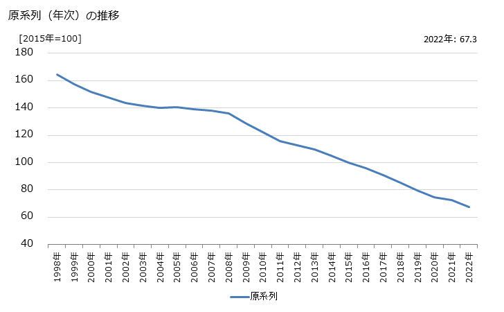 グラフ 出版業の活動指数の動向 原系列（年次）の推移