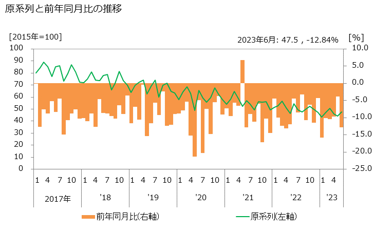 グラフ 週刊誌の活動指数の動向 原系列と前年同月比の推移