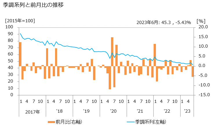 グラフ 週刊誌の活動指数の動向 季調系列と前月比の推移