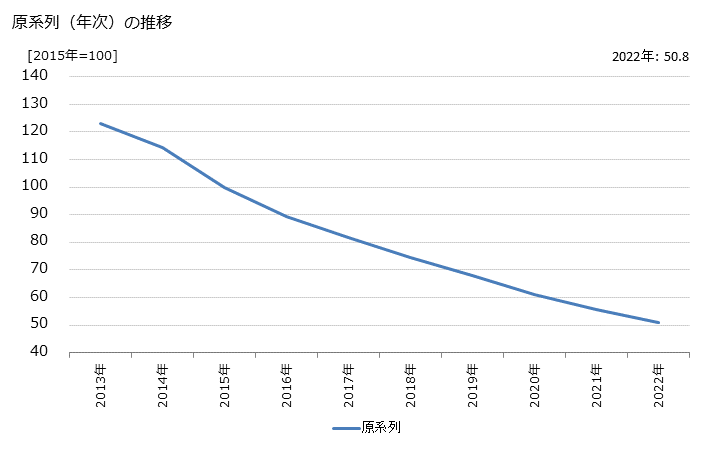 グラフ 週刊誌の活動指数の動向 原系列（年次）の推移