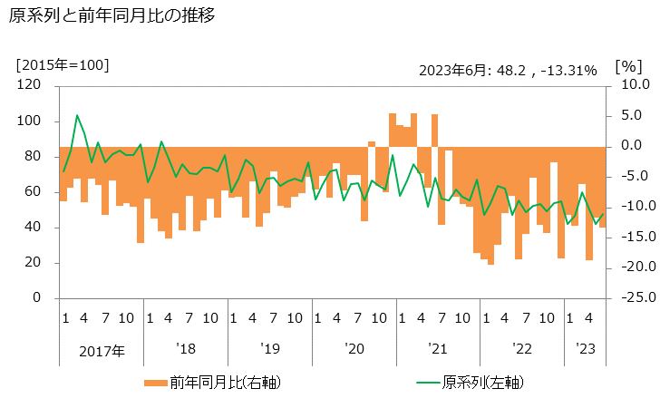 グラフ 月刊誌の活動指数の動向 原系列と前年同月比の推移