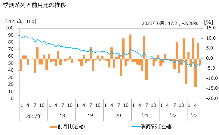 グラフ 月刊誌の活動指数の動向 季調系列と前月比の推移