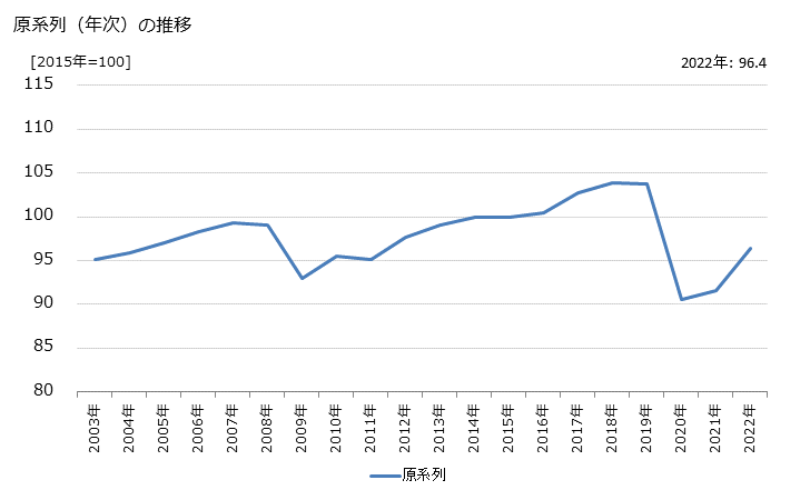 グラフ 運輸業，郵便業の活動指数の動向 原系列（年次）の推移