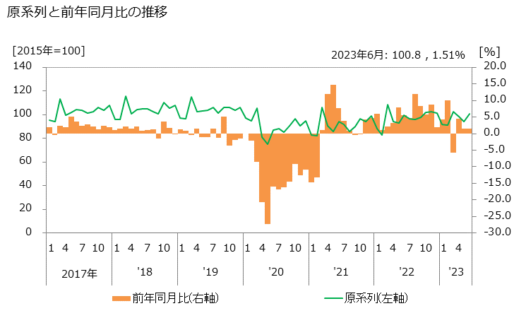 グラフ 運輸業の活動指数の動向 原系列と前年同月比の推移