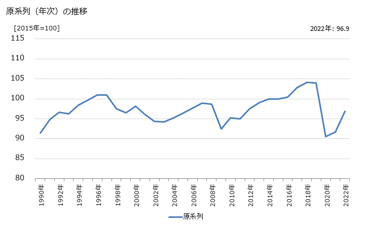 グラフ 運輸業の活動指数の動向 原系列（年次）の推移