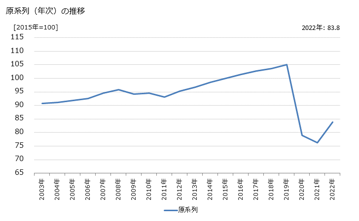 グラフ 鉄道業の活動指数の動向 原系列（年次）の推移