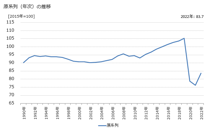 グラフ 鉄道旅客運送業の活動指数の動向 原系列（年次）の推移