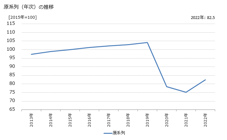 グラフ 鉄道旅客運送業（ＪＲ）の活動指数の動向 原系列（年次）の推移
