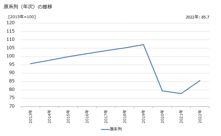 グラフ 鉄道旅客運送業（ＪＲを除く）の活動指数の動向 原系列（年次）の推移