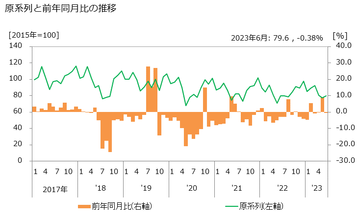 グラフ 鉄道貨物運送業の活動指数の動向 原系列と前年同月比の推移