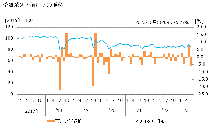 グラフ 鉄道貨物運送業の活動指数の動向 季調系列と前月比の推移