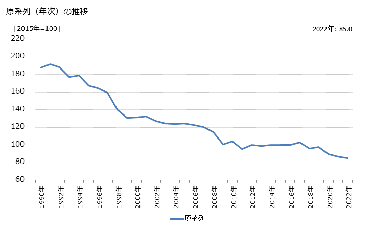 グラフ 鉄道貨物運送業の活動指数の動向 原系列（年次）の推移