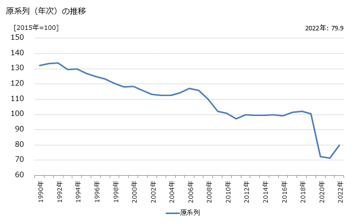 グラフ 道路旅客運送業の活動指数の動向 原系列（年次）の推移