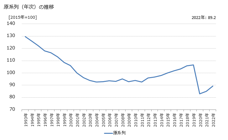 グラフ バス業の活動指数の動向 原系列（年次）の推移