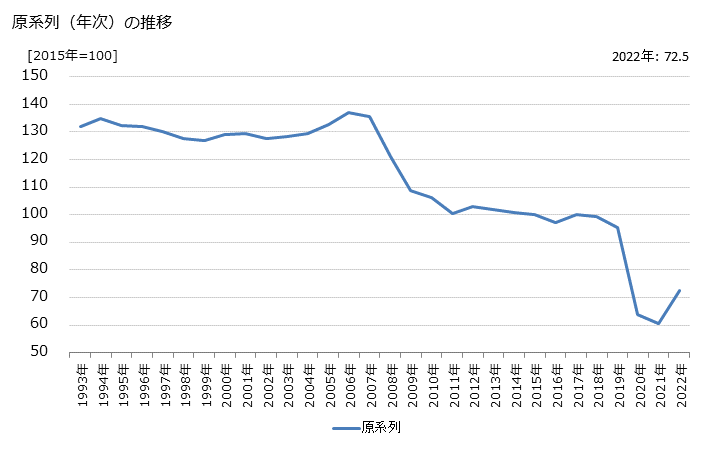 グラフ タクシー業の活動指数の動向 原系列（年次）の推移