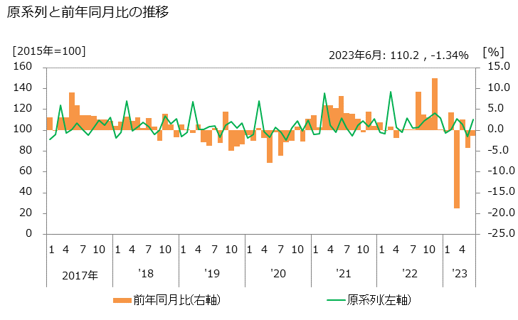 グラフ 道路貨物運送業の活動指数の動向 原系列と前年同月比の推移