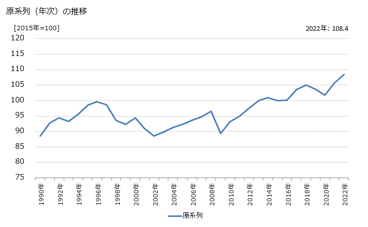 グラフ 道路貨物運送業の活動指数の動向 原系列（年次）の推移