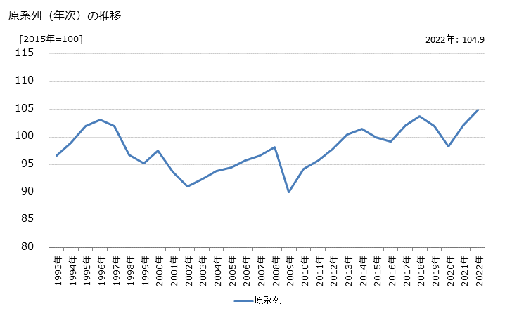 グラフ 一般貨物自動車運送業の活動指数の動向 原系列（年次）の推移