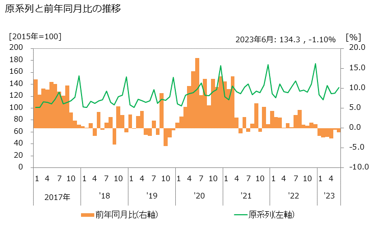 グラフ 宅配貨物運送業の活動指数の動向 原系列と前年同月比の推移